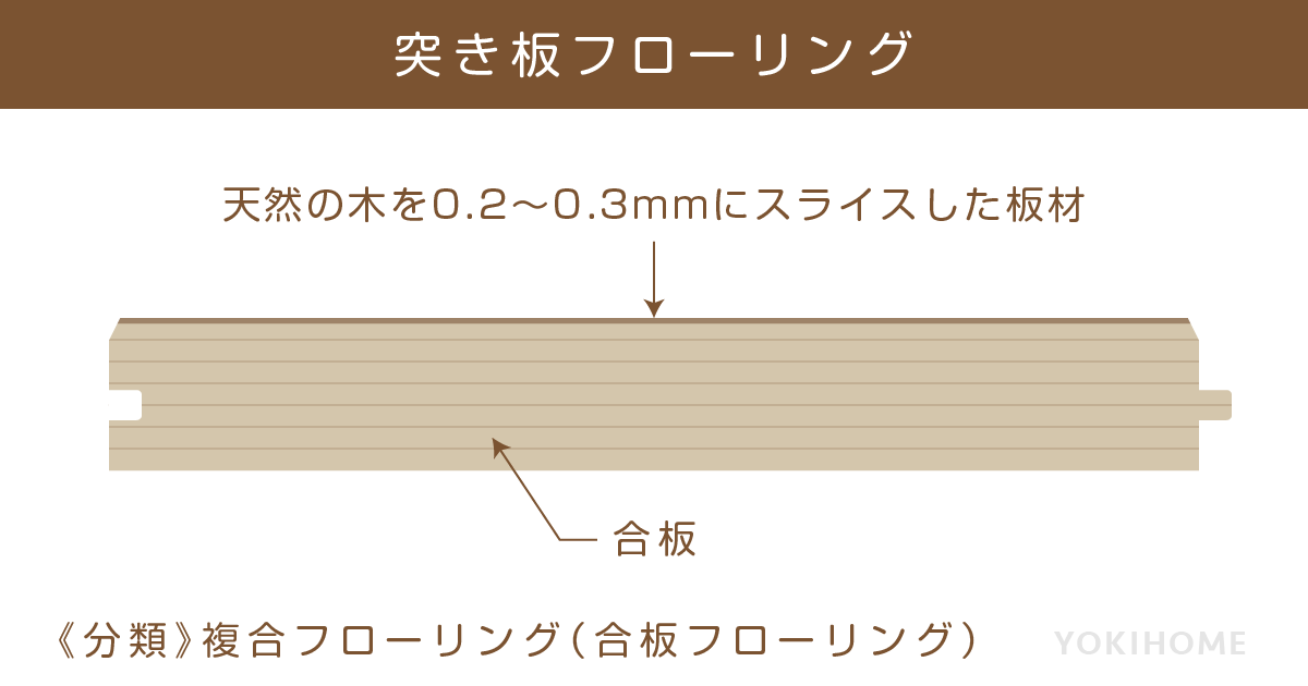 複合フローリング(突き板フローリング)の断面図