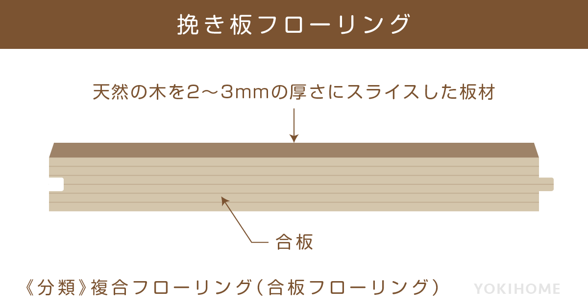 複合フローリング(挽き板フローリング)の断面図
