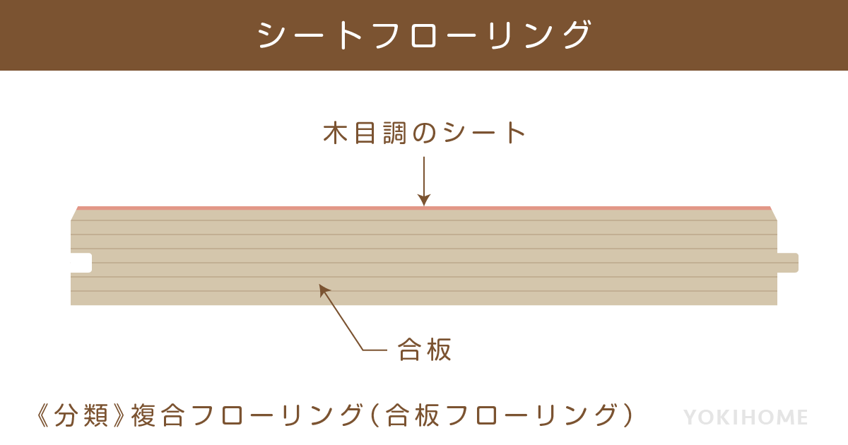 複合フローリング(シートフローリング)の断面図